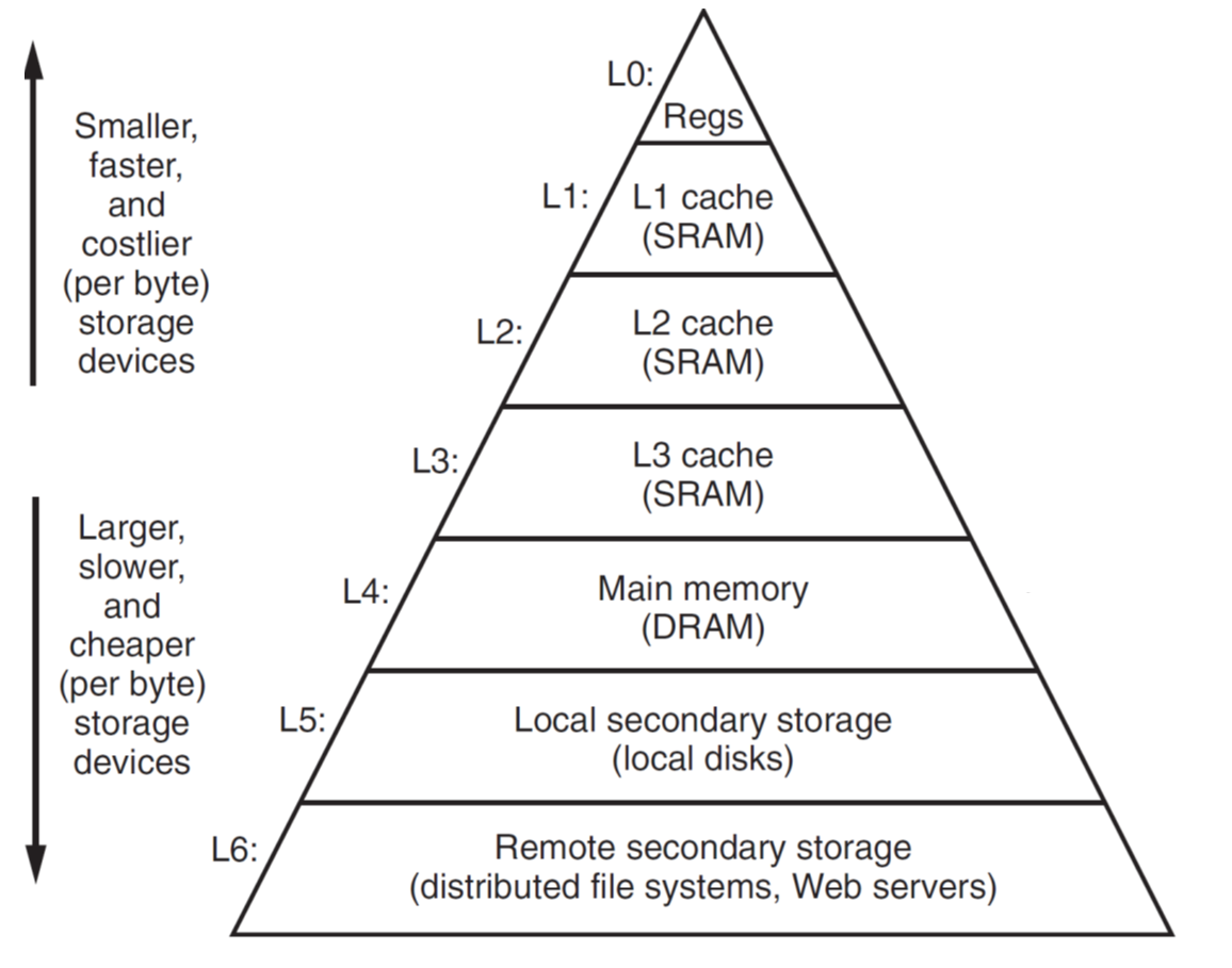 memory hierarchy